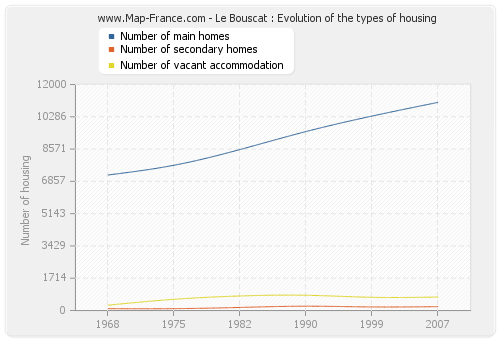 Le Bouscat : Evolution of the types of housing